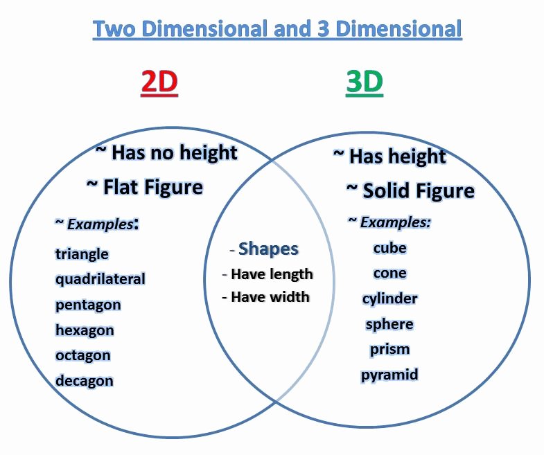 2 Dimensional Shapes Worksheet Best Of Learning Ideas Grades K 8 Venn Diagram 2d and 3d Shapes