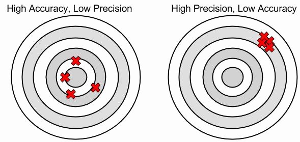 Accuracy and Precision Worksheet Answers Inspirational Precision Versus Accuracy