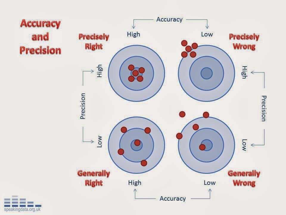 Accuracy Vs Precision Worksheet