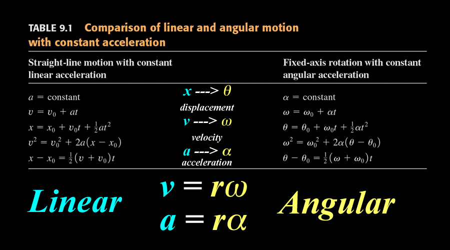 Angular and Linear Velocity Worksheet Luxury Rotational Motion