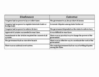 Articles Of Confederation Worksheet Best Of Articles Of Confederation Strengths and Weaknesses sorting