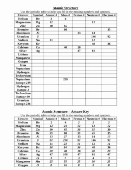 Atomic Structure Worksheet Answers Luxury Element atomic Structure Worksheet by Amy Kirkwood