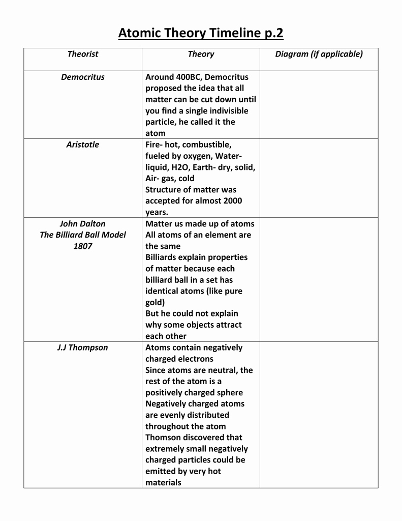 Atomic theory Worksheet Answers Lovely atomic theory Timeline P 2 theorist theory Diagram if