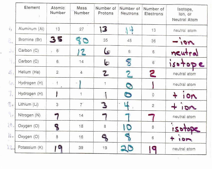Atoms and Ions Worksheet Unique isotopes Worksheet