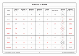 Atoms Vs.ions Worksheet Answers Luxury Structure Of atoms and Ions [worksheet] by
