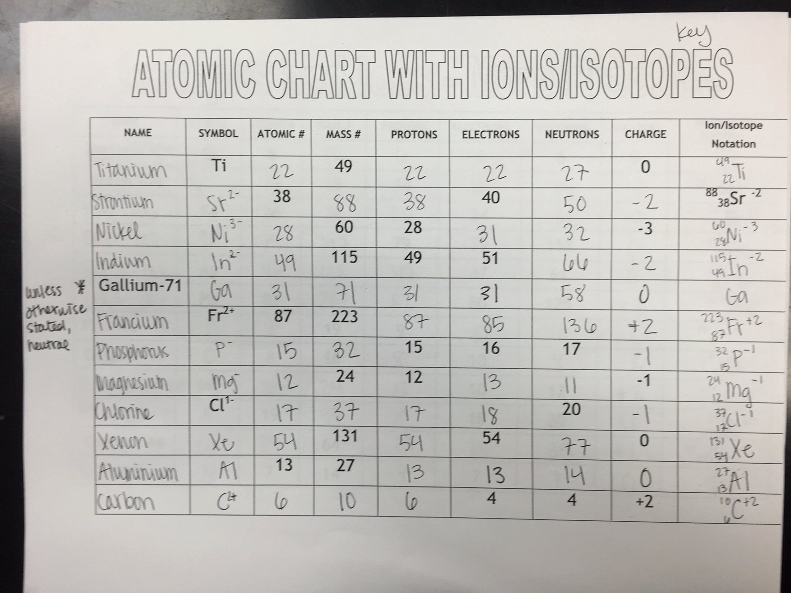 Atoms Vs Ions Worksheet