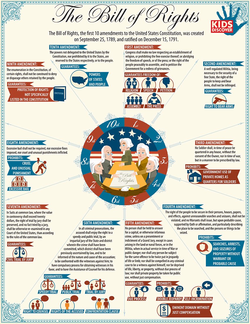 Bill Of Rights Worksheet Pdf Luxury Infographic the Bill Of Rights Kids Discover