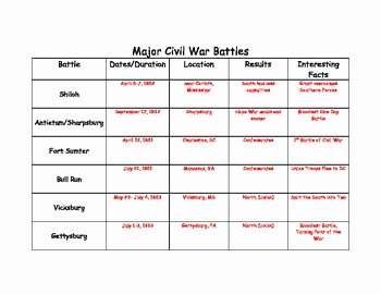Civil War Battles Map Worksheet Luxury Major Civil War Battles Chart by Jen S Teaching Resources
