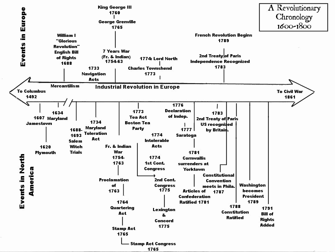 50 Civil War Timeline Worksheet Chessmuseum Template Library