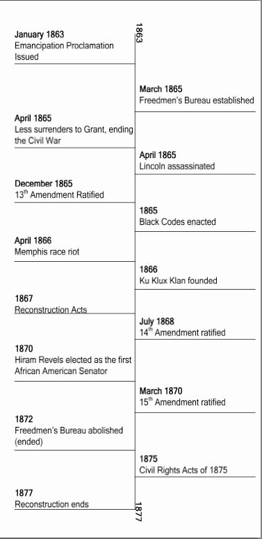Civil War Timeline Worksheet Lovely 14 Best Of Reconstruction Period Worksheet Civil