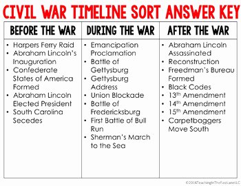 Civil War Timeline Worksheet New Civil War Timeline sort U S History by Teaching In the