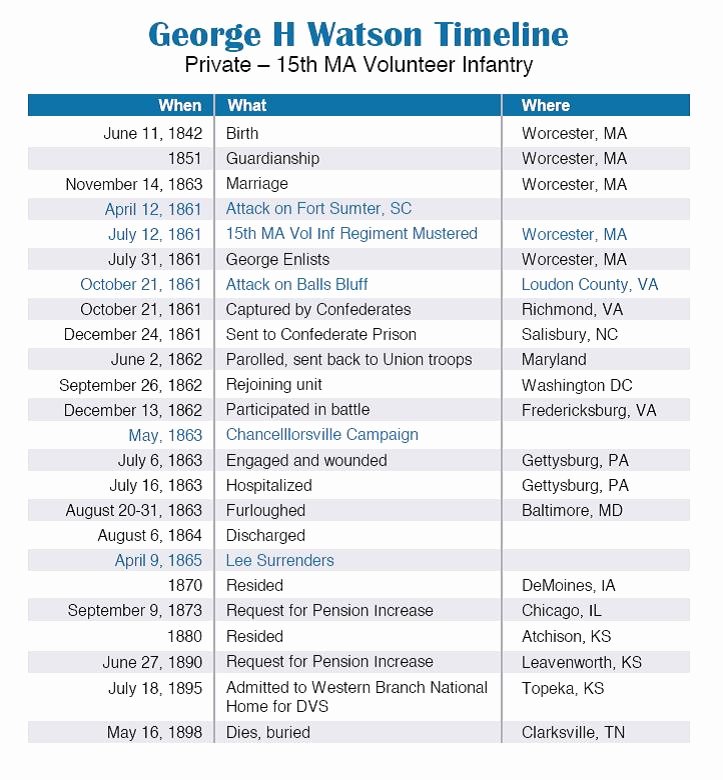 Civil War Timeline Worksheet New Civil War Timeline Worksheet Worksheets Kristawiltbank