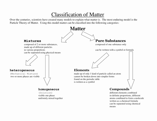 Classification Of Matter Worksheet Inspirational Particle theory and Classification Of Matter Powerpoint