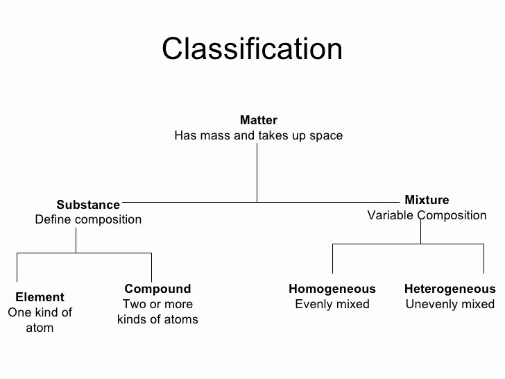 Classifying Matter Worksheet Answer Key New Classification Of Matter