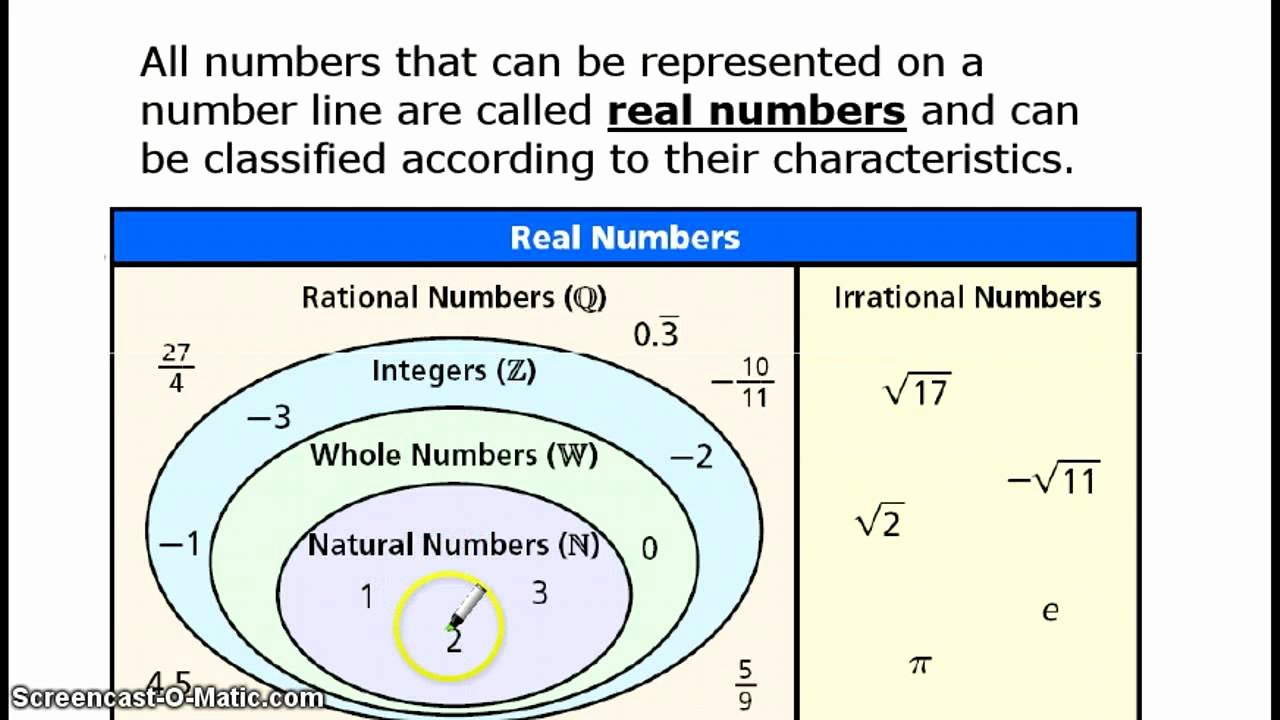 Classifying Real Numbers Worksheet Inspirational Classification Of Real Numbers