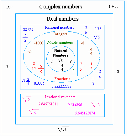Complex Numbers Worksheet Pdf Awesome Classification Of Numbers
