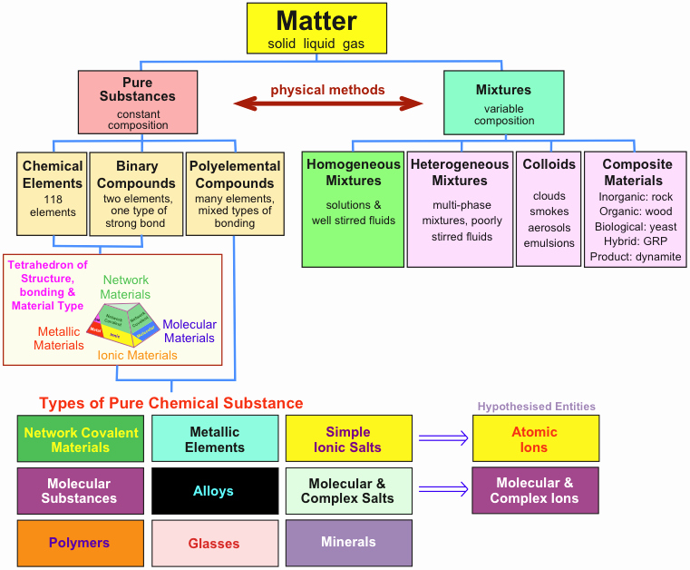 Composition Of Matter Worksheet Answers Lovely Matter Chemical Substance Classisification