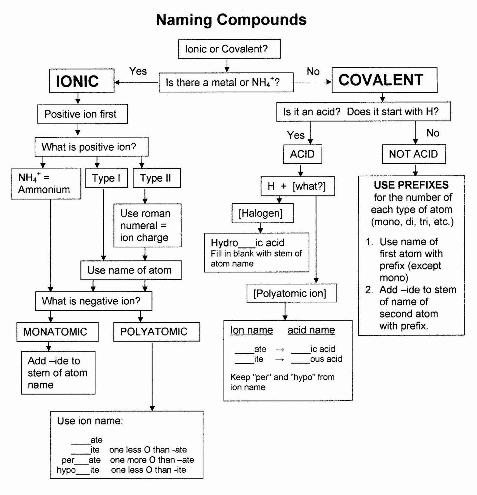Compounds Names and formulas Worksheet Best Of Chemteam Chemical Nomenclature