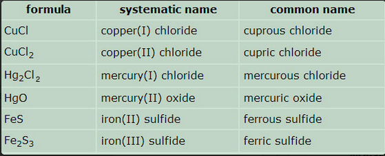 Compounds Names and formulas Worksheet Inspirational Naming Ionic Pounds