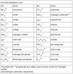 Compounds Names and formulas Worksheet Lovely Chapter 8 Names &amp; formulas for Ionic Pounds Flashcards