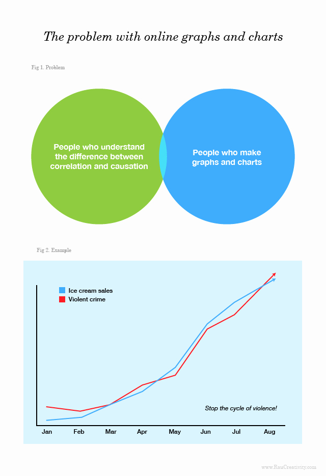 Correlation Vs Causation Worksheet Luxury A No Nonsense Beginners’ Guide to Infographics – Digital