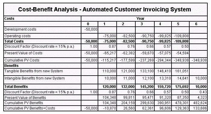 Cost Benefit Analysis Worksheet Awesome 5 Cost Benefit Analysis Templates Excel Pdf formats