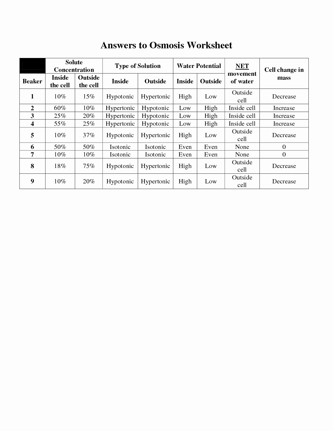 Diffusion and Osmosis Worksheet Answers New Osmosis and Diffusion Worksheet
