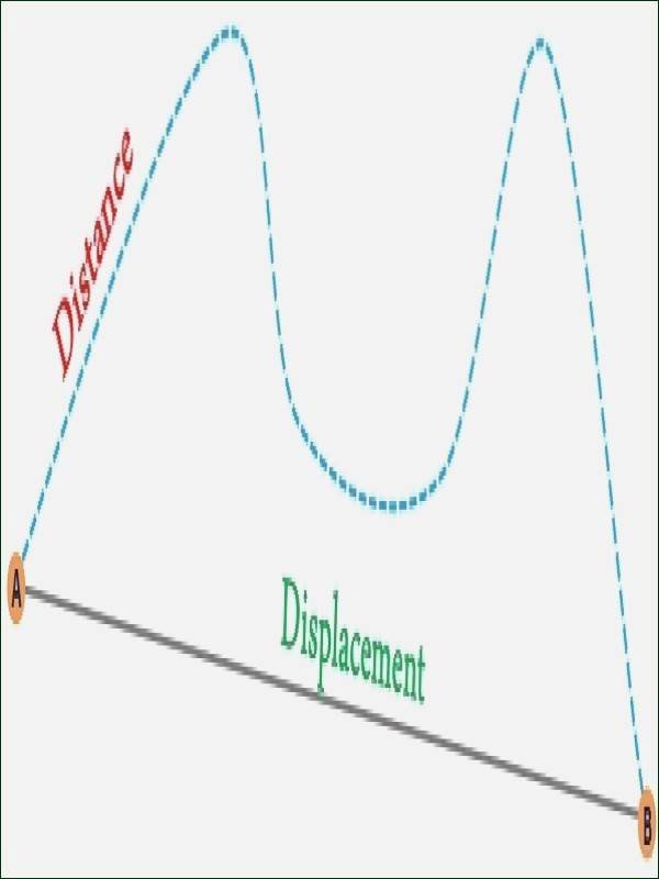 Distance Vs Displacement Worksheet