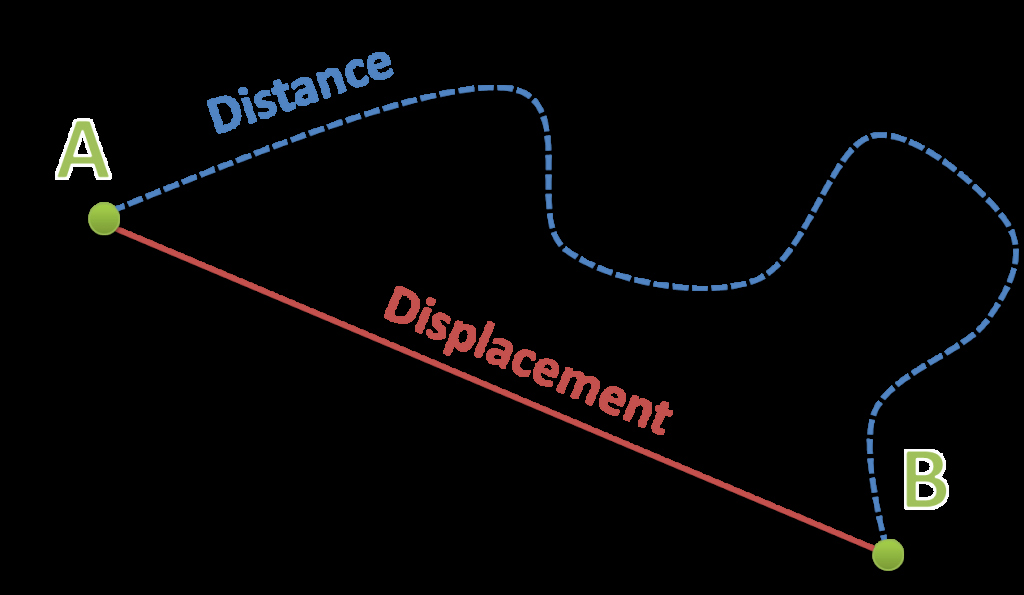 Distance Vs Displacement Worksheet