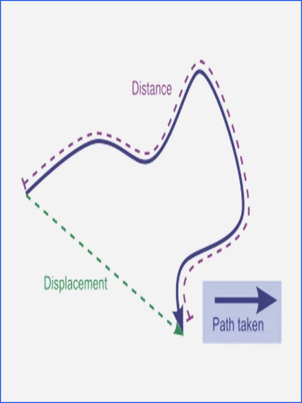 Distance Vs Displacement Worksheet Lovely Distance and Displacement Worksheet