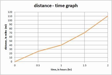 Distance Vs Time Graph Worksheet New Quiz &amp; Worksheet Calculating Average Speed
