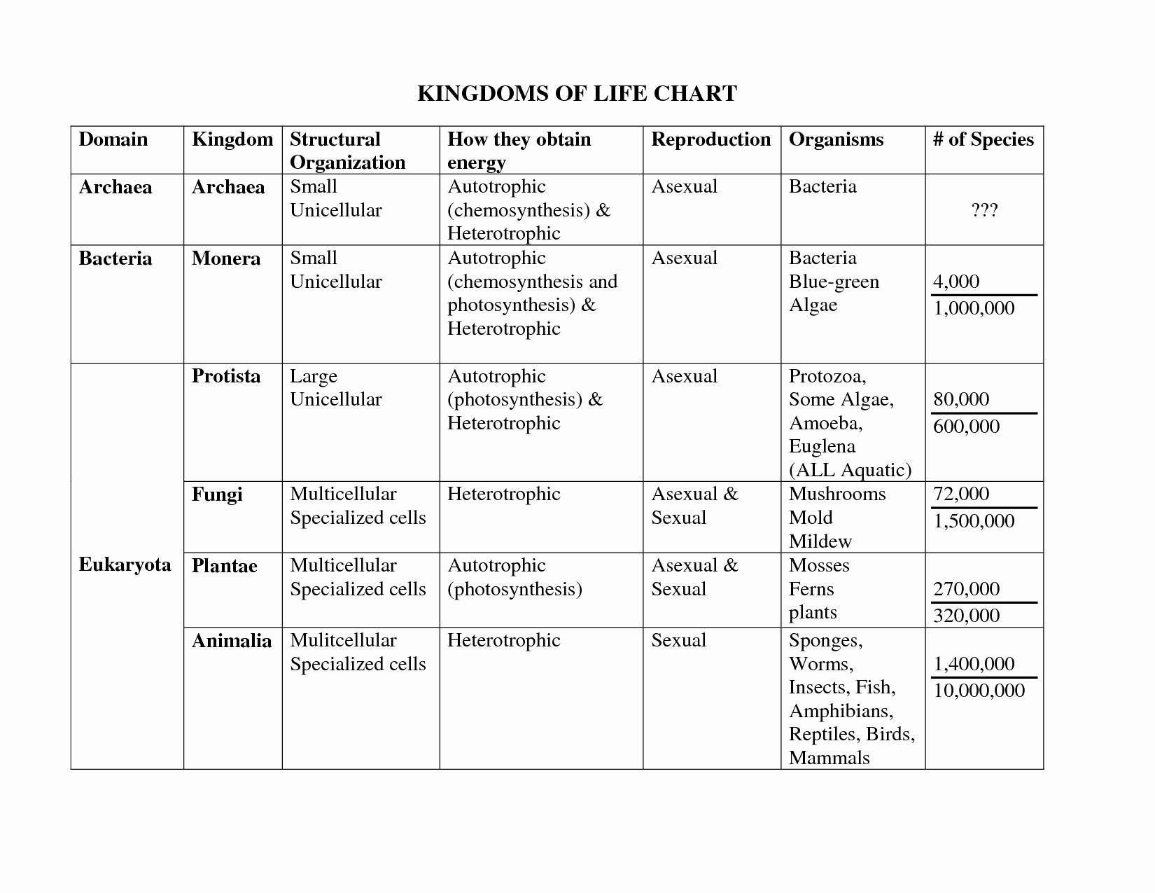 Domains and Kingdoms Worksheet Inspirational 8 Best Of Domain and Kingdom Classification Chart