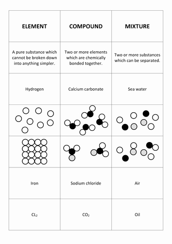 Elements Compounds and Mixtures Worksheet Elegant Elements Pounds and Mixtures Card sort by Teachsci1