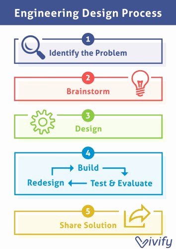 the engineering design process