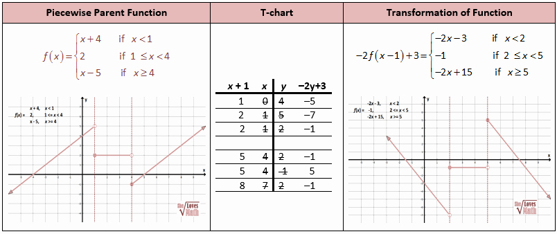 Evaluating Piecewise Functions Worksheet