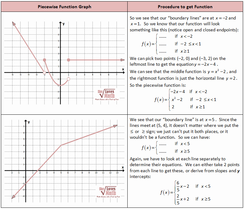 Evaluating Piecewise Functions Worksheet New Piecewise Functions She Loves Math