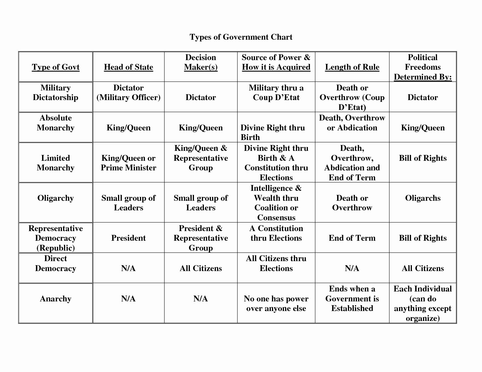 Forms Of Government Worksheet Beautiful American Government