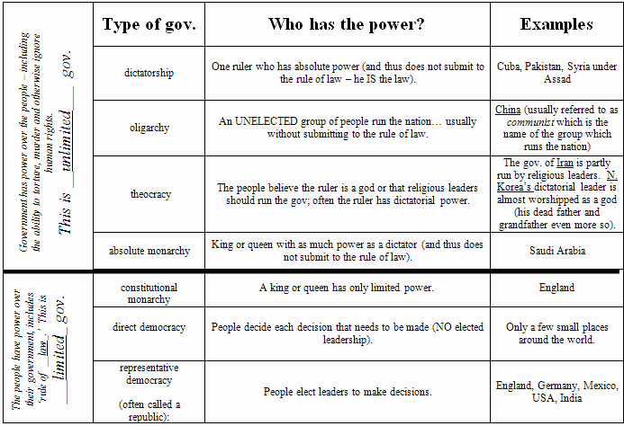 Forms Of Government Worksheet Beautiful Writing to Prehend rather than to Express November