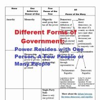 Forms Of Government Worksheet Lovely Pictograph Worksheets 3rd Grade
