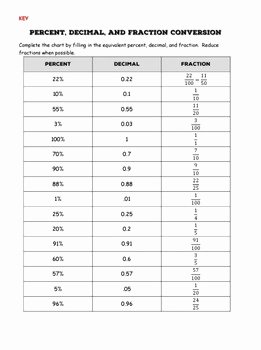 Fraction Decimal Percent Conversion Worksheet Beautiful Percent Decimal Fraction Conversion Chart Worksheet by