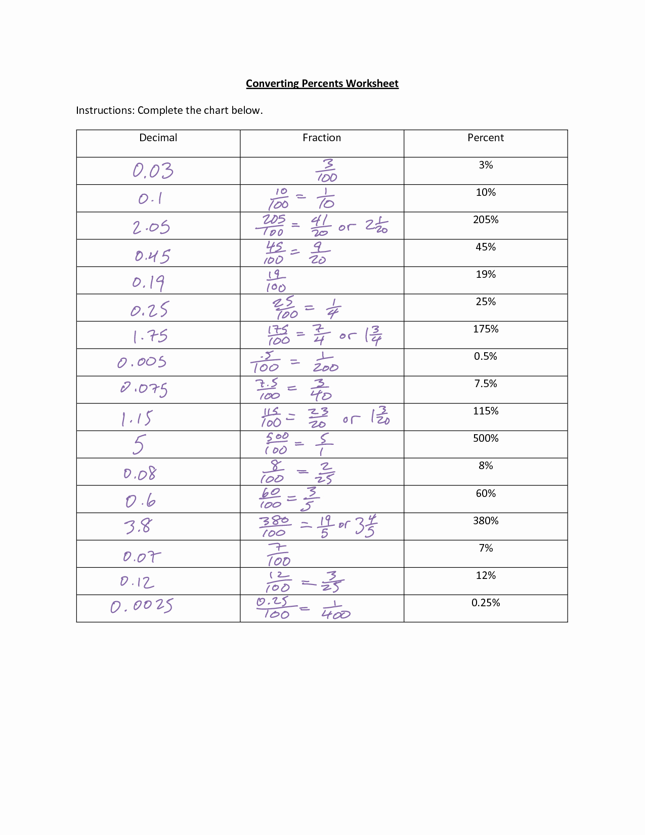 Fraction Decimal Percent Conversion Worksheet Elegant Homework Help Converting Fractions to Decimals Ahdaaf