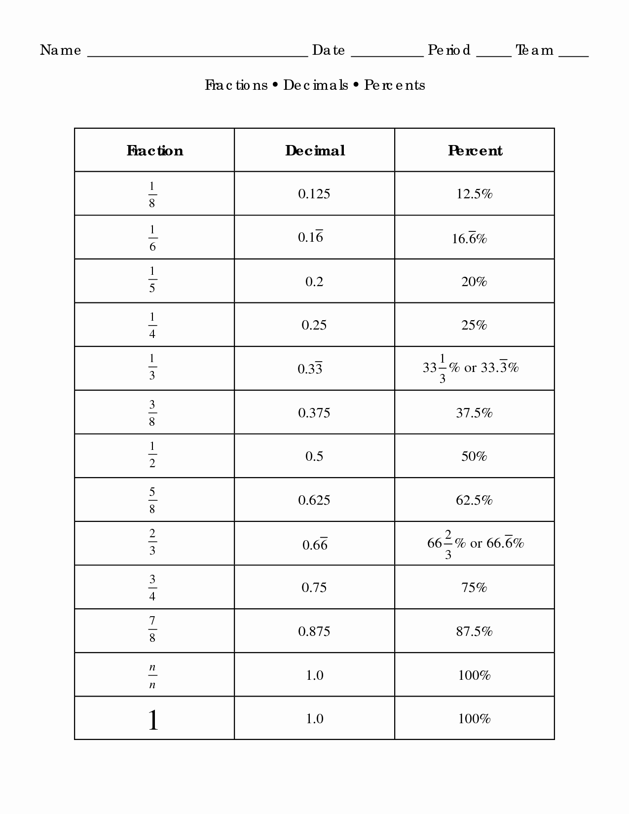 Fraction Decimal Percent Conversion Worksheet Inspirational 12 Best Of Printable Fraction Decimal Percent
