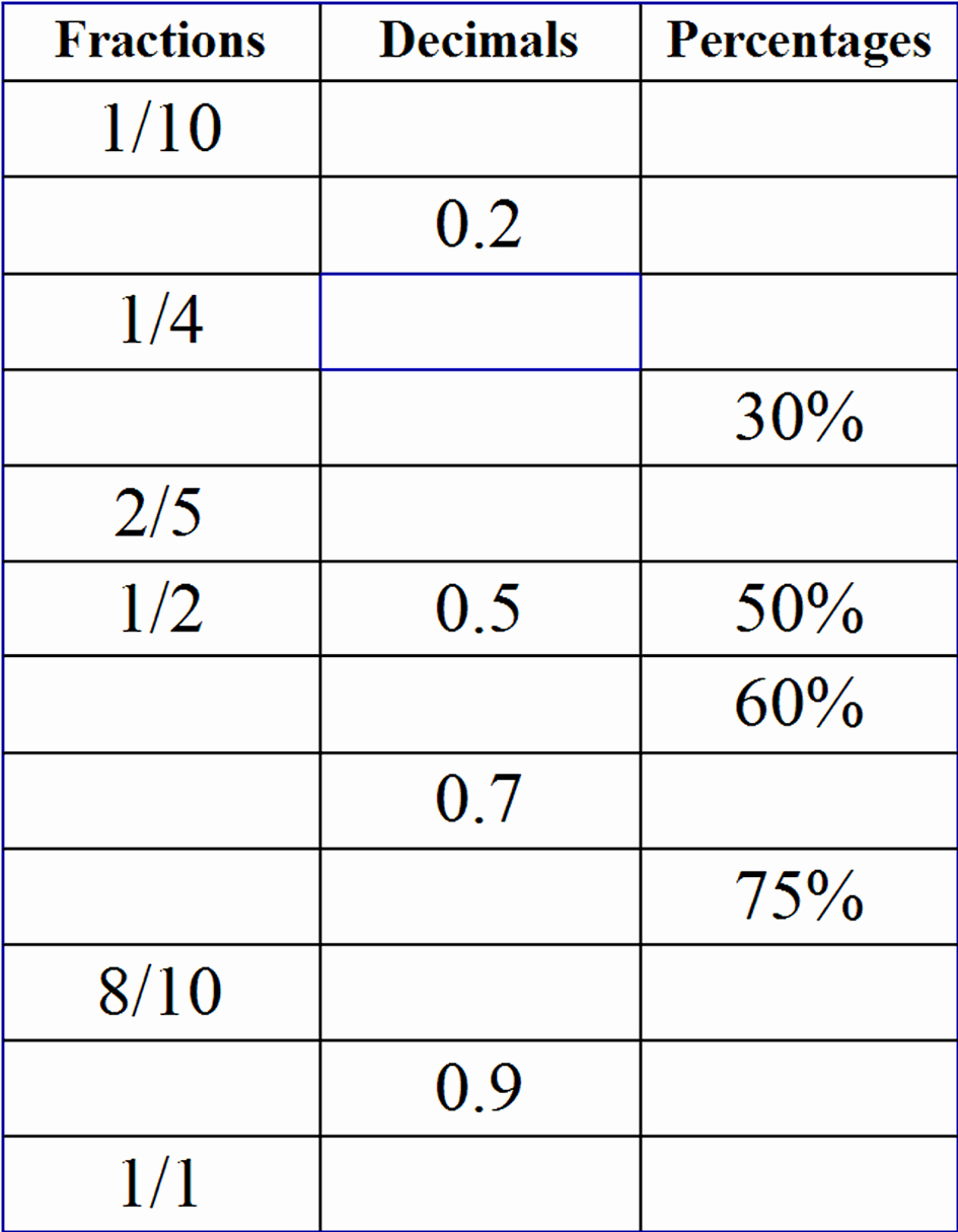 Fraction Decimal Percent Conversion Worksheet Inspirational Converting Between Fractions Decimals and Percents