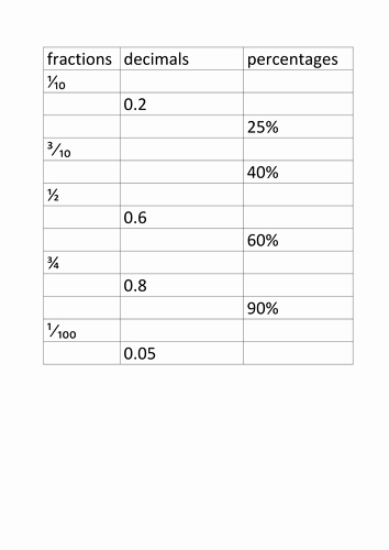 Fraction Decimal Percent Conversion Worksheet Unique Fraction Decimal Percentage Equivalence Sheet by Rubyshula