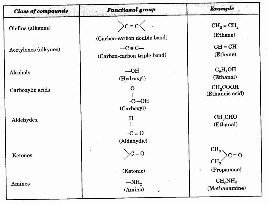 Functional Group Practice Worksheet Awesome Tests for the Functional Groups Present In organic