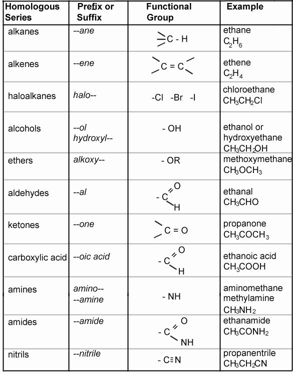 Functional Group Practice Worksheet Beautiful Image Result for Naming organic Pounds Chart