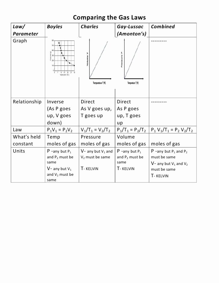 Gas Variables Worksheet Answers Best Of 25 Best Chemistry Gas Laws Worksheet Answers