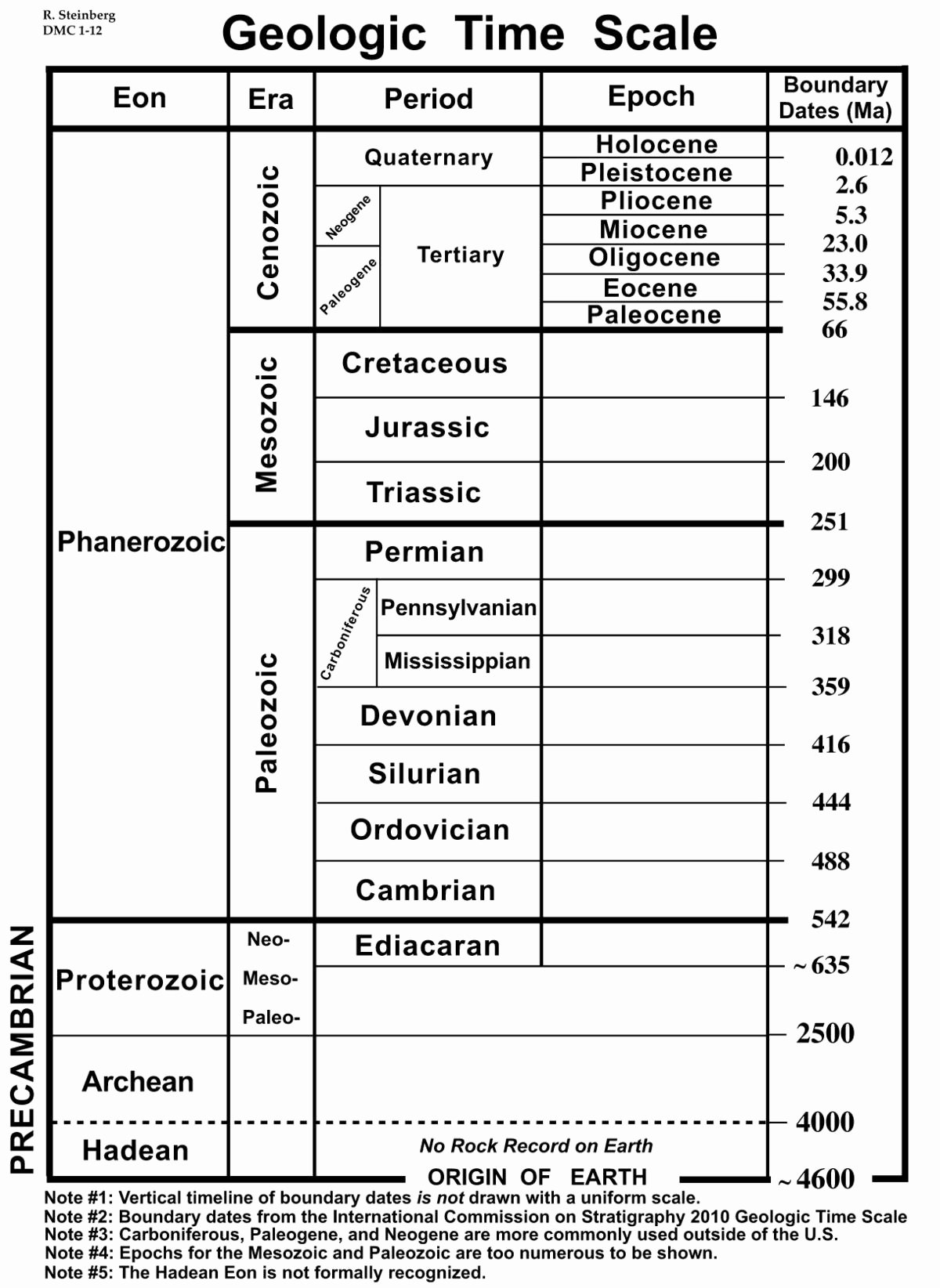 Geological Time Scale Worksheet Fresh Visualizing the Precambrian