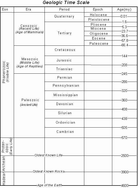 50 Geological Time Scale Worksheet