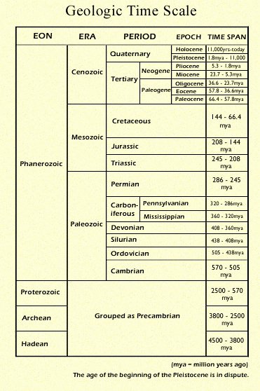Geological Time Scale Worksheet New Geologic Time Scale Worksheet